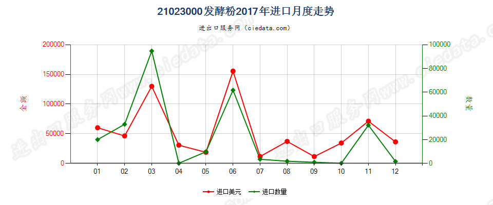 21023000发酵粉进口2017年月度走势图