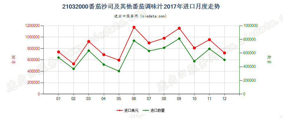 21032000番茄沙司及其他番茄调味汁进口2017年月度走势图