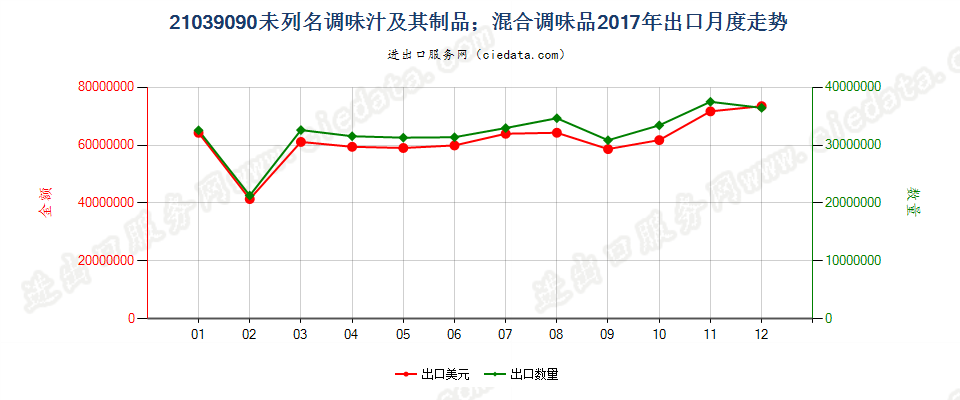 21039090未列名调味汁及其制品；混合调味品出口2017年月度走势图