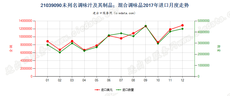 21039090未列名调味汁及其制品；混合调味品进口2017年月度走势图