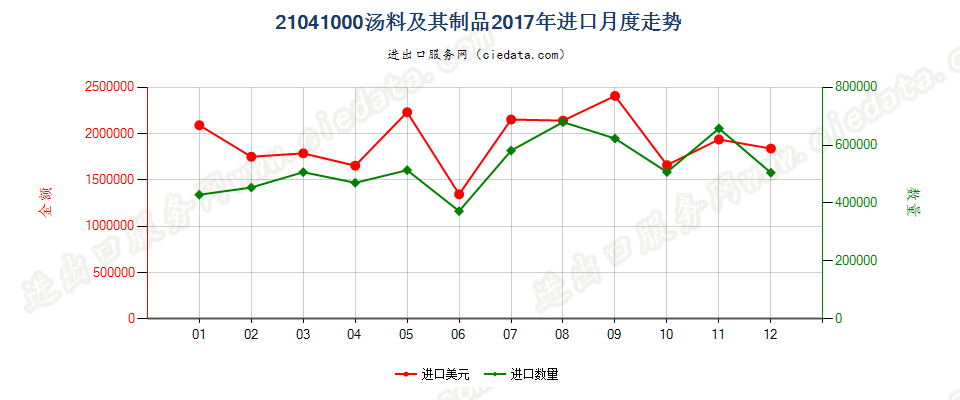 21041000汤料及其制品进口2017年月度走势图