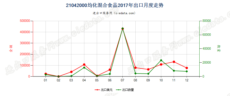 21042000均化混合食品出口2017年月度走势图