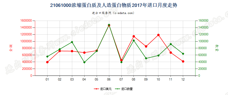 21061000浓缩蛋白质及人造蛋白物质进口2017年月度走势图