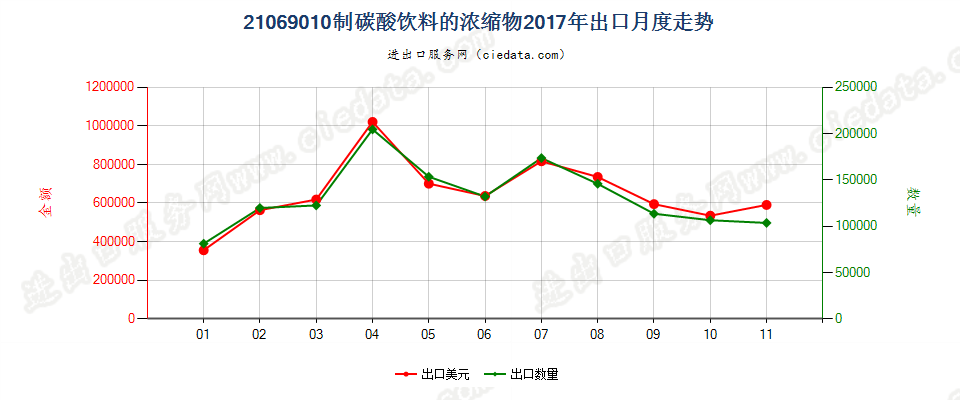 21069010制碳酸饮料的浓缩物出口2017年月度走势图