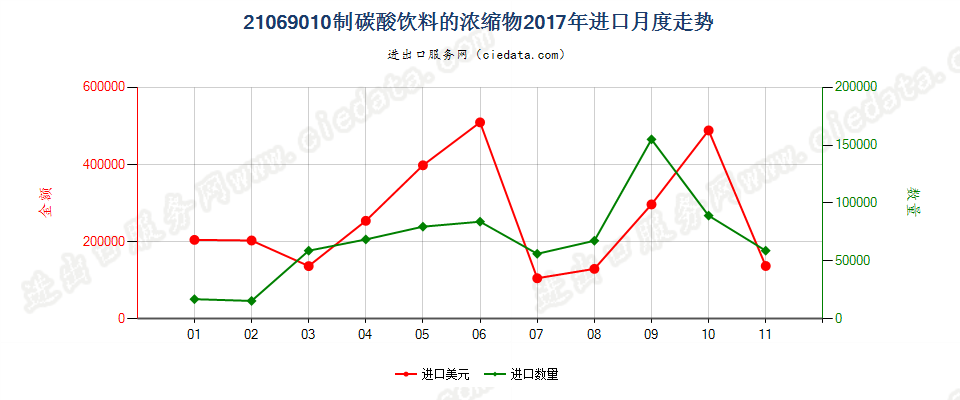 21069010制碳酸饮料的浓缩物进口2017年月度走势图