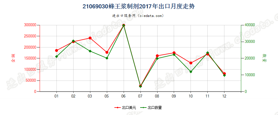 21069030蜂王浆制剂出口2017年月度走势图