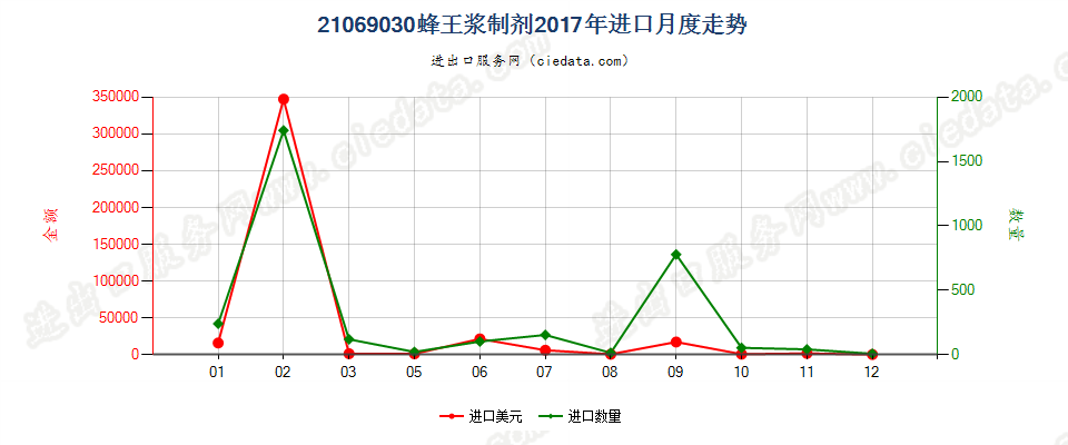 21069030蜂王浆制剂进口2017年月度走势图