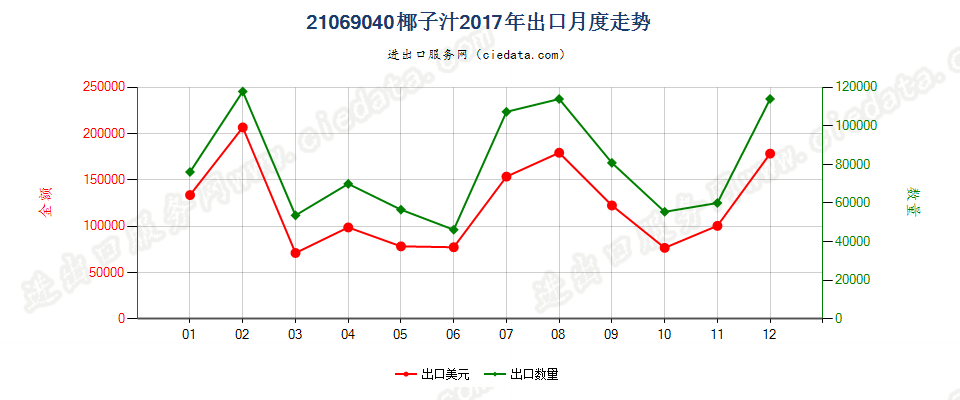 21069040椰子汁出口2017年月度走势图