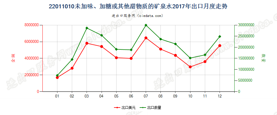 22011010未加味、加糖或其他甜物质的矿泉水出口2017年月度走势图