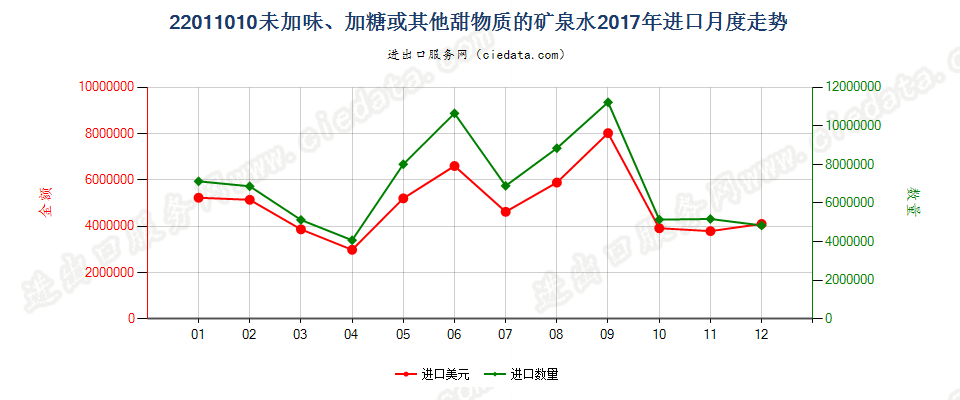 22011010未加味、加糖或其他甜物质的矿泉水进口2017年月度走势图