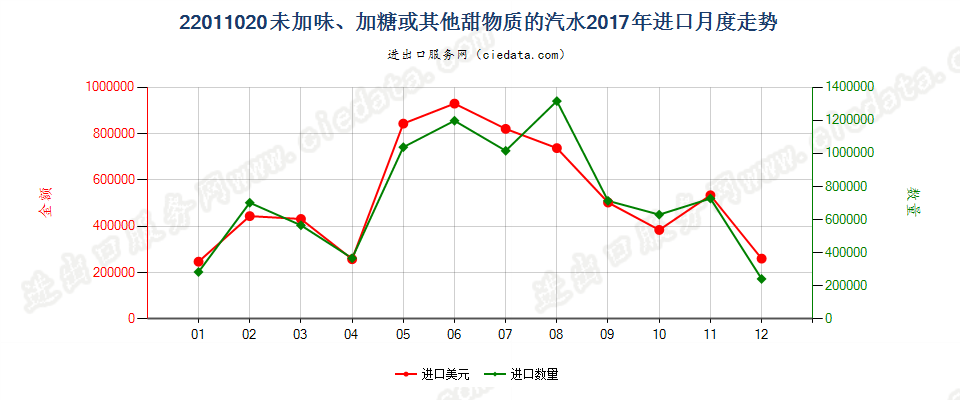 22011020未加味、加糖或其他甜物质的汽水进口2017年月度走势图