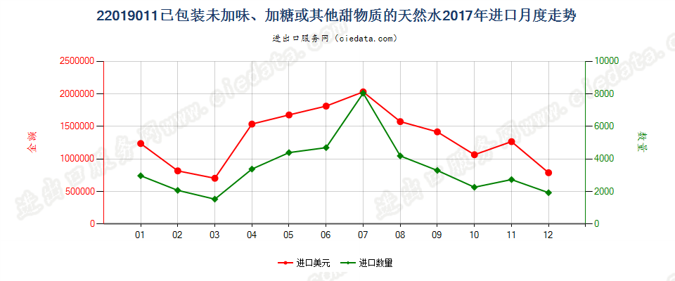 22019011已包装未加味、加糖或其他甜物质的天然水进口2017年月度走势图