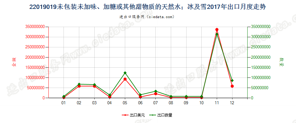 22019019未包装未加味、加糖或其他甜物质的天然水；冰及雪出口2017年月度走势图