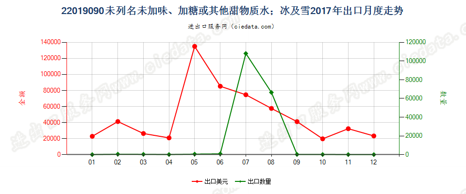 22019090未列名未加味、加糖或其他甜物质水；冰及雪出口2017年月度走势图