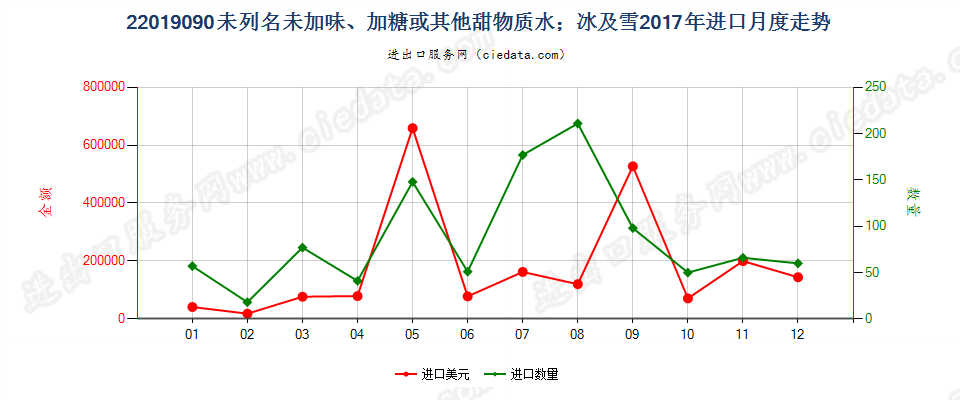 22019090未列名未加味、加糖或其他甜物质水；冰及雪进口2017年月度走势图