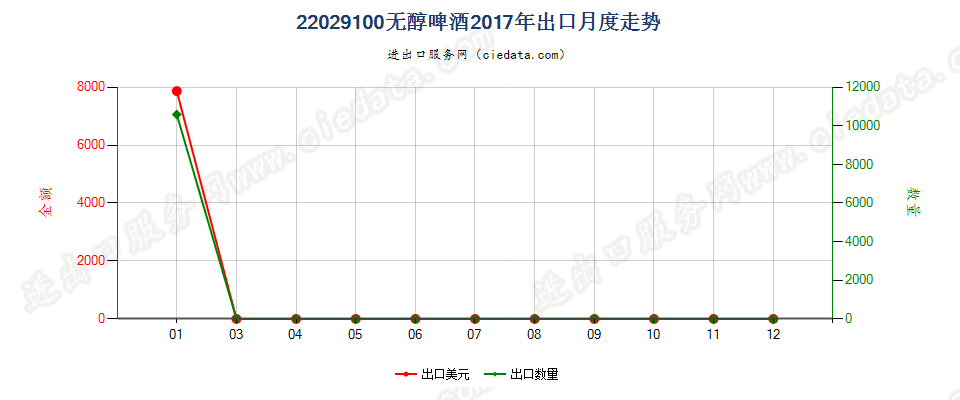 22029100无醇啤酒出口2017年月度走势图