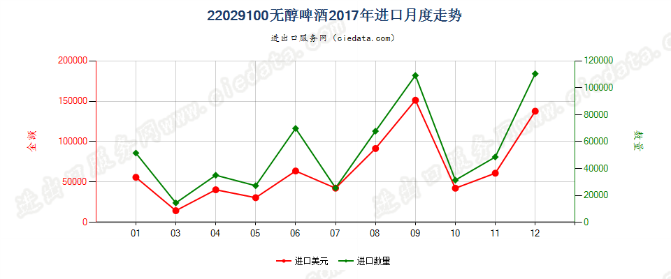 22029100无醇啤酒进口2017年月度走势图