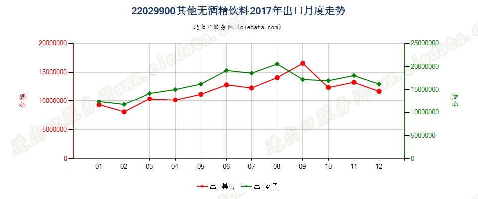 22029900其他无酒精饮料出口2017年月度走势图