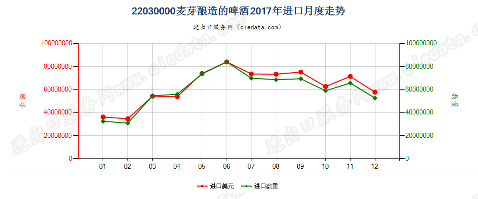 22030000麦芽酿造的啤酒进口2017年月度走势图