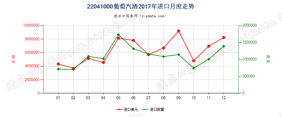 22041000葡萄汽酒进口2017年月度走势图