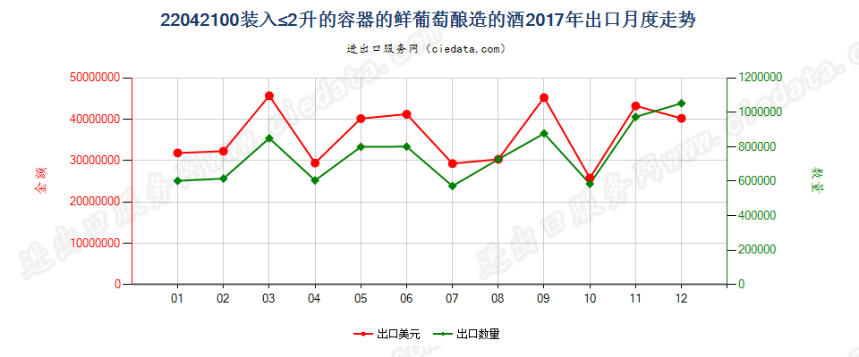 22042100装入≤2升的容器的鲜葡萄酿造的酒出口2017年月度走势图