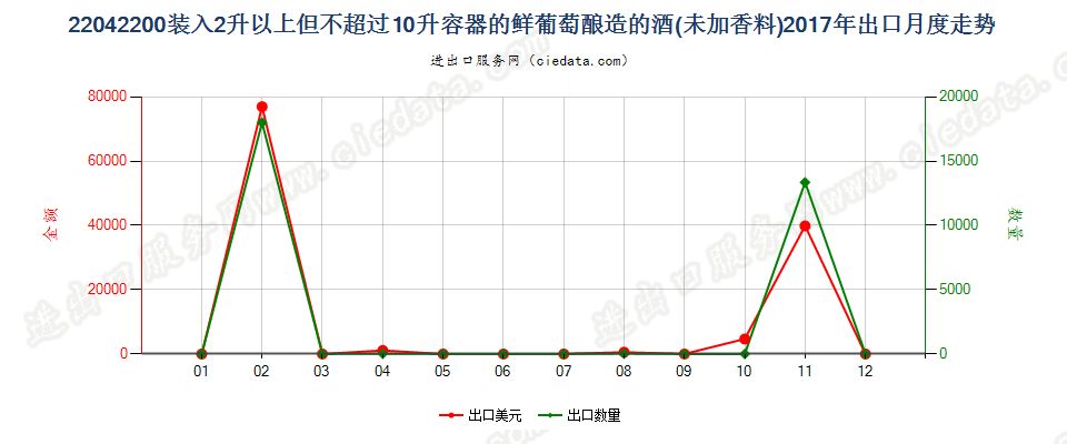 22042200装入2升以上但不超过10升容器的鲜葡萄酿造的酒(未加香料)出口2017年月度走势图