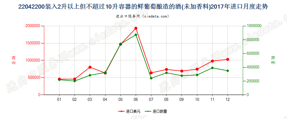 22042200装入2升以上但不超过10升容器的鲜葡萄酿造的酒(未加香料)进口2017年月度走势图