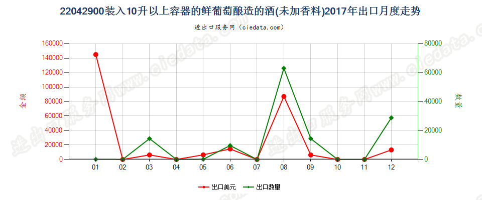 22042900装入10升以上容器的鲜葡萄酿造的酒(未加香料)出口2017年月度走势图