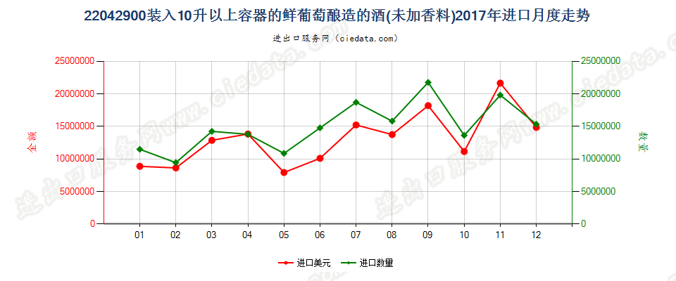 22042900装入10升以上容器的鲜葡萄酿造的酒(未加香料)进口2017年月度走势图