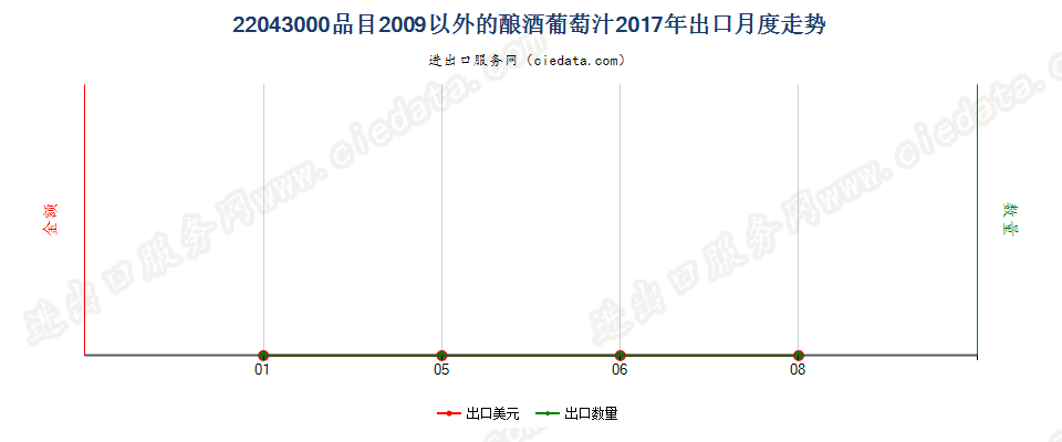 22043000品目2009以外的酿酒葡萄汁出口2017年月度走势图