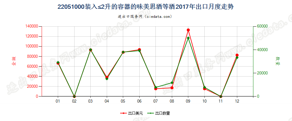 22051000装入≤2升的容器的味美思酒等酒出口2017年月度走势图