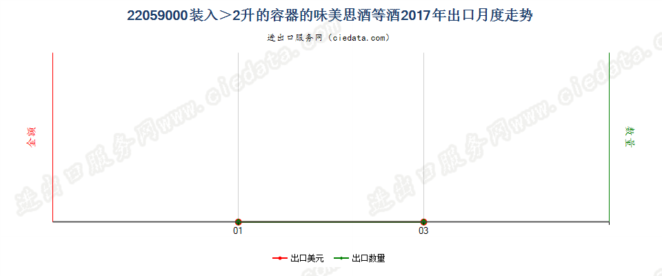 22059000装入＞2升的容器的味美思酒等酒出口2017年月度走势图