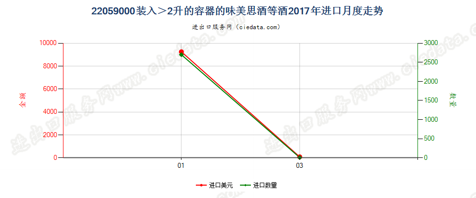 22059000装入＞2升的容器的味美思酒等酒进口2017年月度走势图