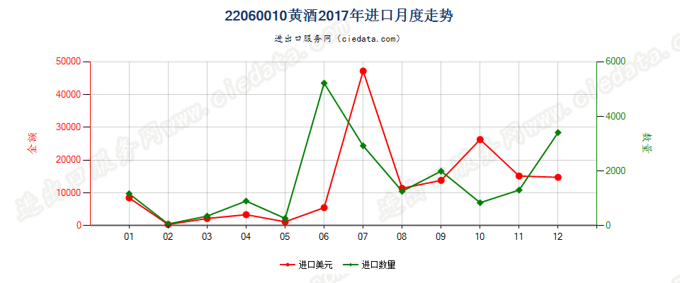 22060010黄酒进口2017年月度走势图