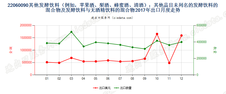 22060090其他发酵饮料（例如，苹果酒、梨酒、蜂蜜酒、清酒）；其他品目未列名的发酵饮料的混合物及发酵饮料与无酒精饮料的混合物出口2017年月度走势图