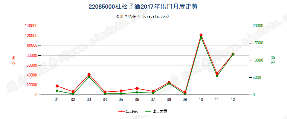 22085000杜松子酒出口2017年月度走势图