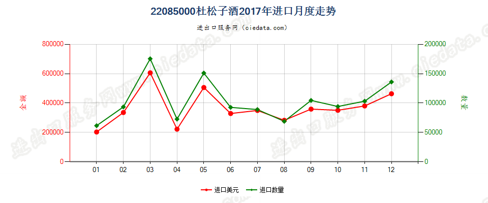 22085000杜松子酒进口2017年月度走势图