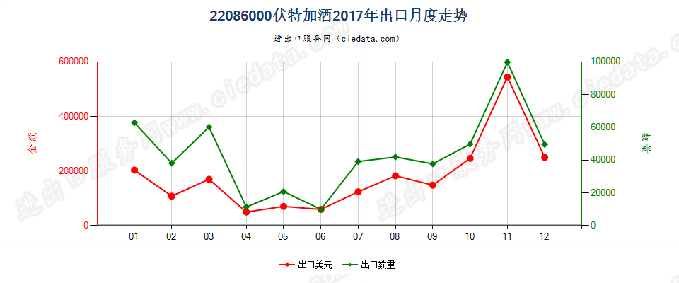 22086000伏特加酒出口2017年月度走势图