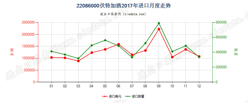 22086000伏特加酒进口2017年月度走势图