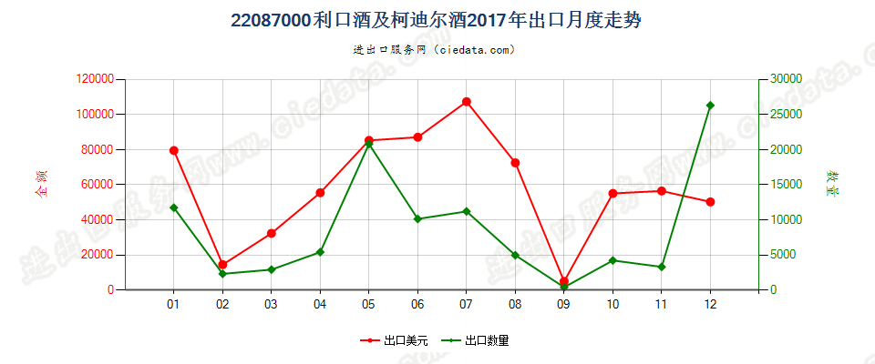 22087000利口酒及柯迪尔酒出口2017年月度走势图