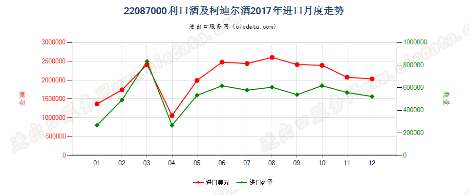 22087000利口酒及柯迪尔酒进口2017年月度走势图