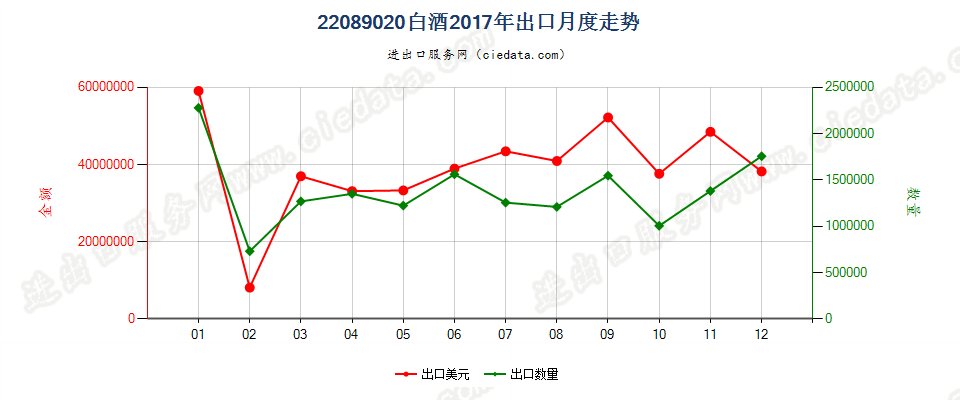 22089020白酒出口2017年月度走势图