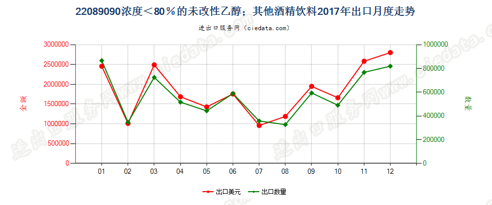 22089090浓度＜80％的未改性乙醇；其他酒精饮料出口2017年月度走势图