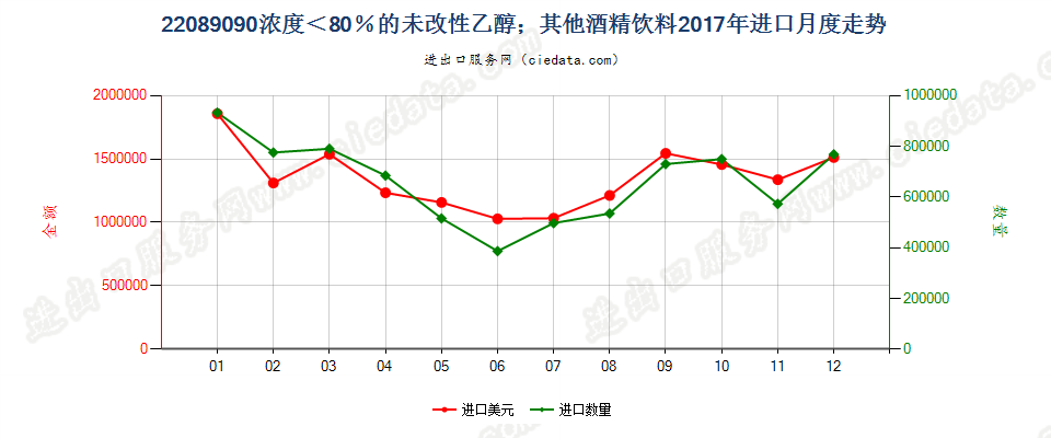 22089090浓度＜80％的未改性乙醇；其他酒精饮料进口2017年月度走势图