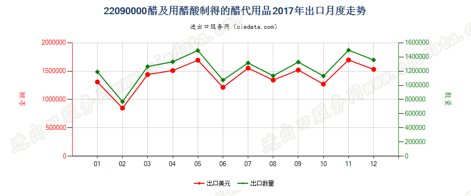 22090000醋及用醋酸制得的醋代用品出口2017年月度走势图