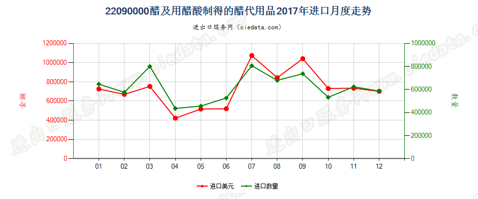 22090000醋及用醋酸制得的醋代用品进口2017年月度走势图