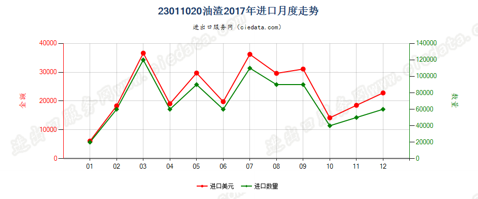 23011020油渣进口2017年月度走势图