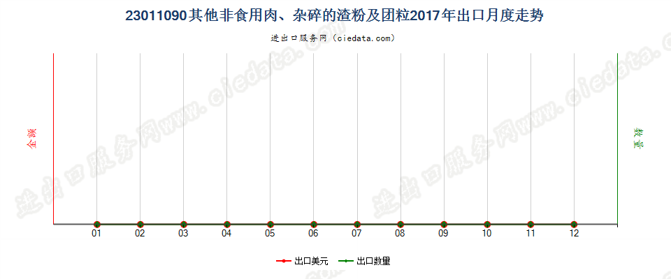 23011090其他非食用肉、杂碎的渣粉及团粒出口2017年月度走势图