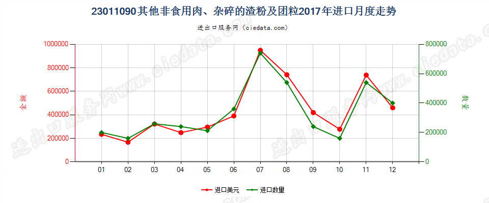 23011090其他非食用肉、杂碎的渣粉及团粒进口2017年月度走势图