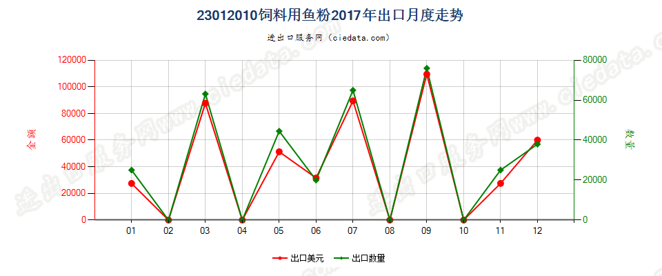 23012010饲料用鱼粉出口2017年月度走势图